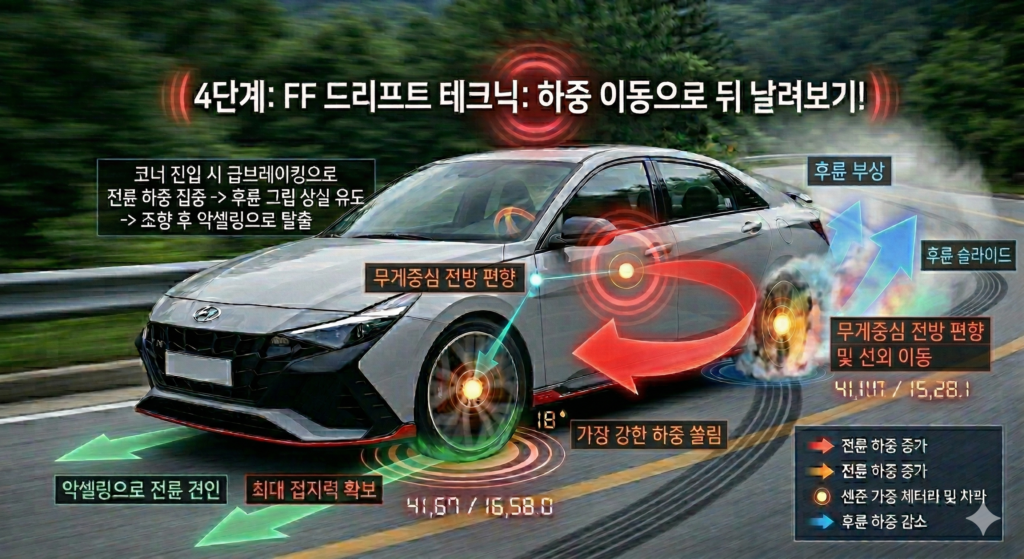 와인딩 잘 타는법 하중 이동 기술