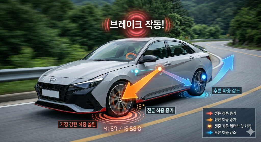 와인딩 잘 타는법 하중 이동 기술